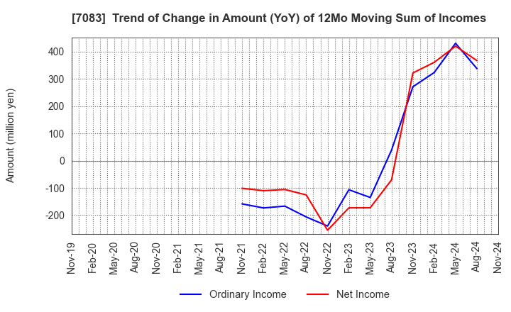 7083 AHC GROUP INC.: Trend of Change in Amount (YoY) of 12Mo Moving Sum of Incomes