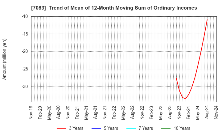 7083 AHC GROUP INC.: Trend of Mean of 12-Month Moving Sum of Ordinary Incomes