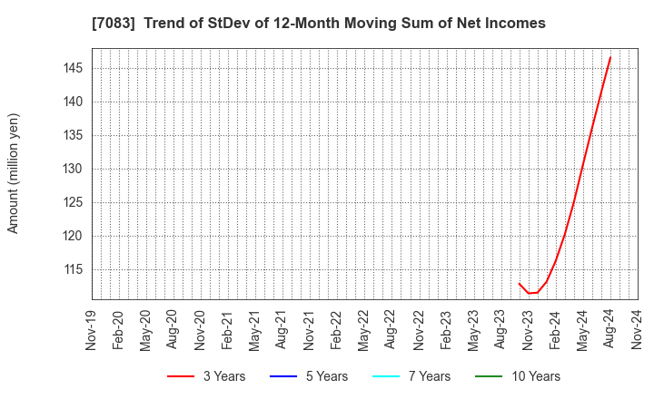 7083 AHC GROUP INC.: Trend of StDev of 12-Month Moving Sum of Net Incomes