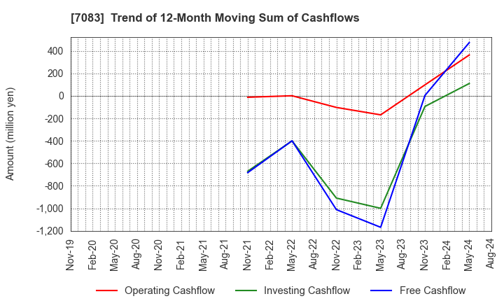 7083 AHC GROUP INC.: Trend of 12-Month Moving Sum of Cashflows
