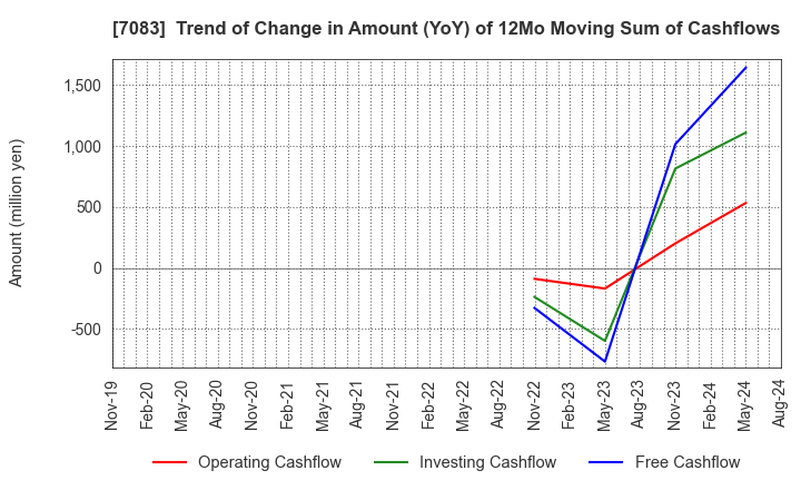 7083 AHC GROUP INC.: Trend of Change in Amount (YoY) of 12Mo Moving Sum of Cashflows