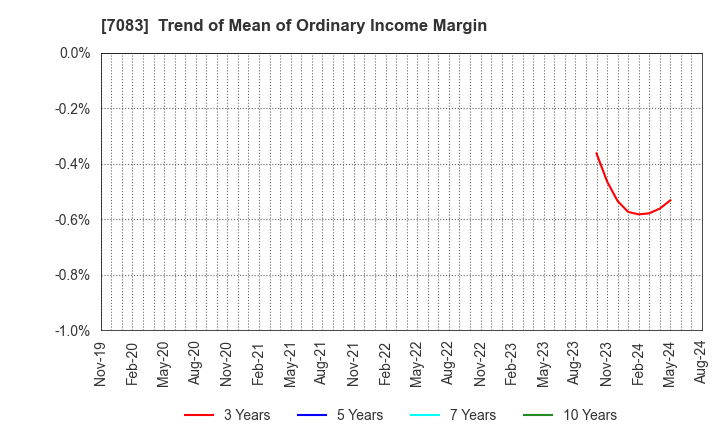 7083 AHC GROUP INC.: Trend of Mean of Ordinary Income Margin