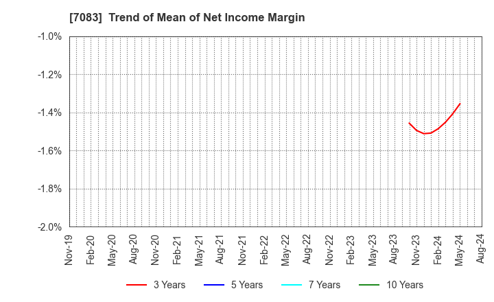 7083 AHC GROUP INC.: Trend of Mean of Net Income Margin