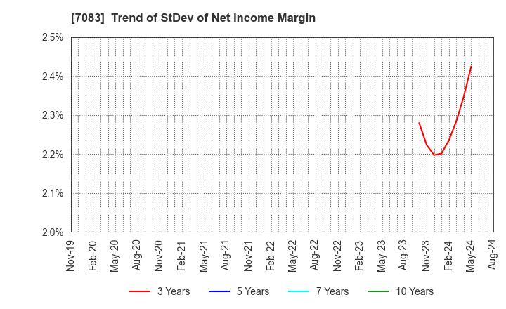 7083 AHC GROUP INC.: Trend of StDev of Net Income Margin
