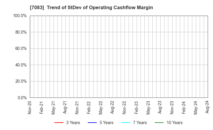 7083 AHC GROUP INC.: Trend of StDev of Operating Cashflow Margin
