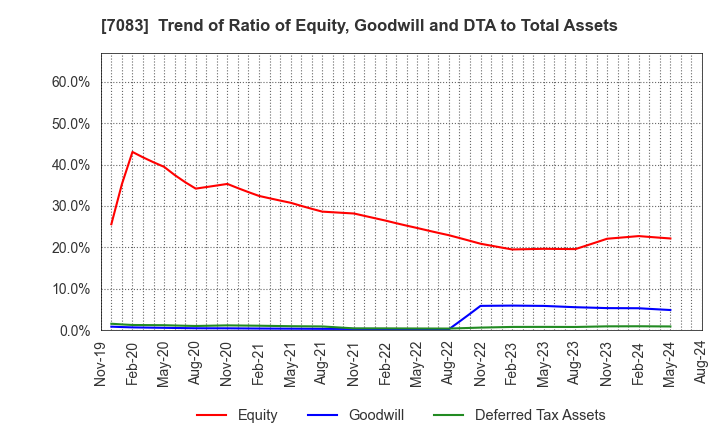 7083 AHC GROUP INC.: Trend of Ratio of Equity, Goodwill and DTA to Total Assets