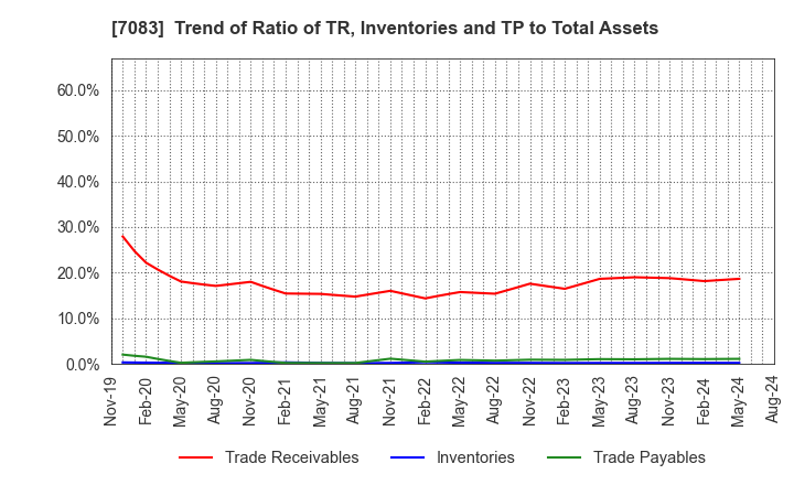 7083 AHC GROUP INC.: Trend of Ratio of TR, Inventories and TP to Total Assets