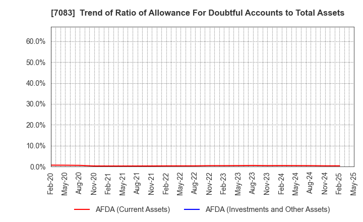 7083 AHC GROUP INC.: Trend of Ratio of Allowance For Doubtful Accounts to Total Assets