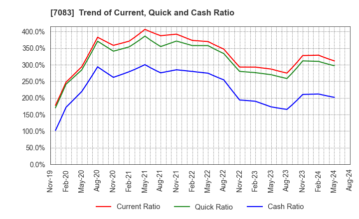 7083 AHC GROUP INC.: Trend of Current, Quick and Cash Ratio