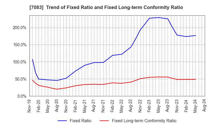 7083 AHC GROUP INC.: Trend of Fixed Ratio and Fixed Long-term Conformity Ratio