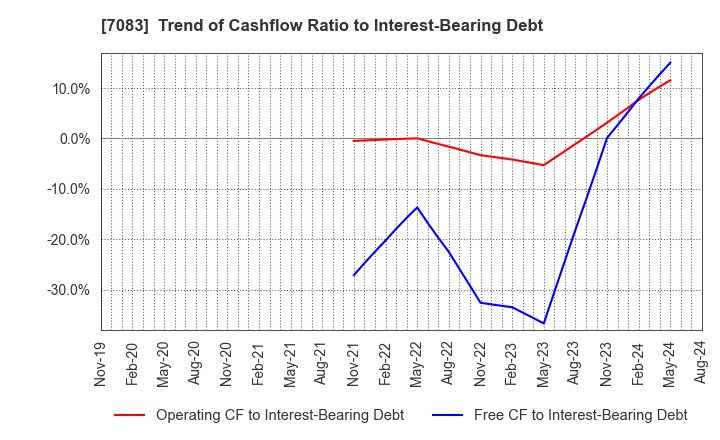 7083 AHC GROUP INC.: Trend of Cashflow Ratio to Interest-Bearing Debt