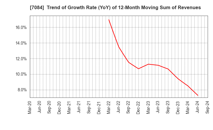 7084 Kids Smile Holdings Inc.: Trend of Growth Rate (YoY) of 12-Month Moving Sum of Revenues