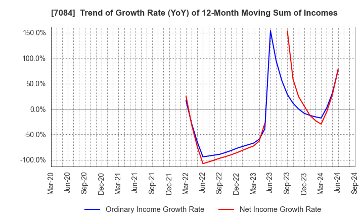 7084 Kids Smile Holdings Inc.: Trend of Growth Rate (YoY) of 12-Month Moving Sum of Incomes