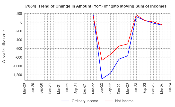 7084 Kids Smile Holdings Inc.: Trend of Change in Amount (YoY) of 12Mo Moving Sum of Incomes