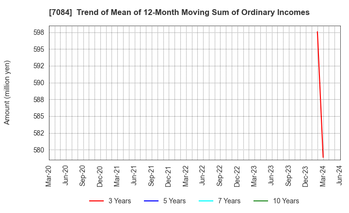 7084 Kids Smile Holdings Inc.: Trend of Mean of 12-Month Moving Sum of Ordinary Incomes