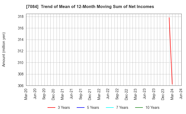 7084 Kids Smile Holdings Inc.: Trend of Mean of 12-Month Moving Sum of Net Incomes