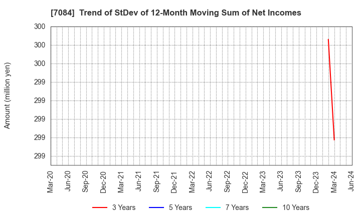 7084 Kids Smile Holdings Inc.: Trend of StDev of 12-Month Moving Sum of Net Incomes