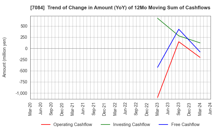 7084 Kids Smile Holdings Inc.: Trend of Change in Amount (YoY) of 12Mo Moving Sum of Cashflows