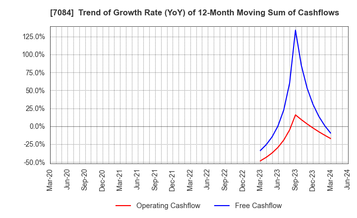 7084 Kids Smile Holdings Inc.: Trend of Growth Rate (YoY) of 12-Month Moving Sum of Cashflows