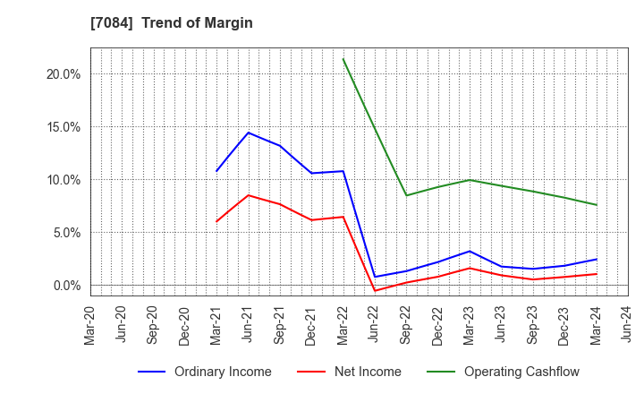 7084 Kids Smile Holdings Inc.: Trend of Margin