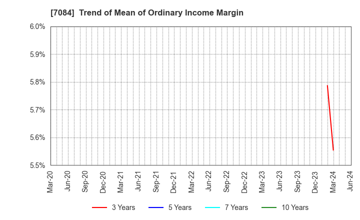 7084 Kids Smile Holdings Inc.: Trend of Mean of Ordinary Income Margin