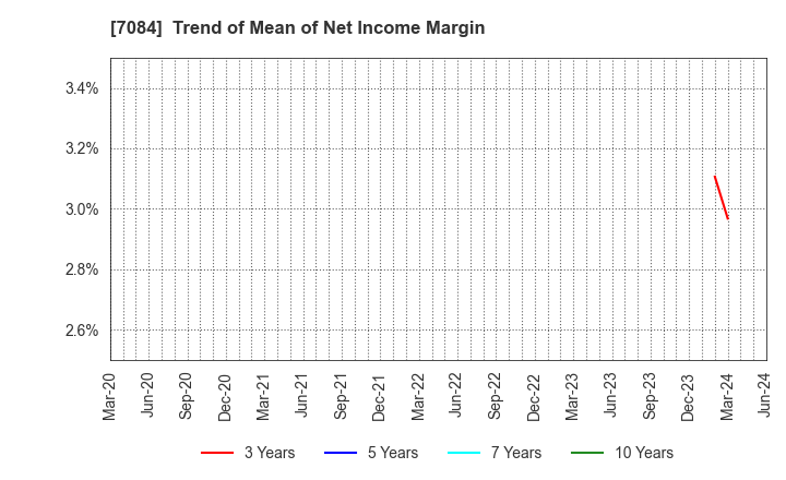 7084 Kids Smile Holdings Inc.: Trend of Mean of Net Income Margin