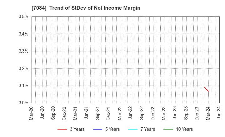 7084 Kids Smile Holdings Inc.: Trend of StDev of Net Income Margin