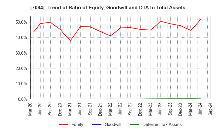 7084 Kids Smile Holdings Inc.: Trend of Ratio of Equity, Goodwill and DTA to Total Assets