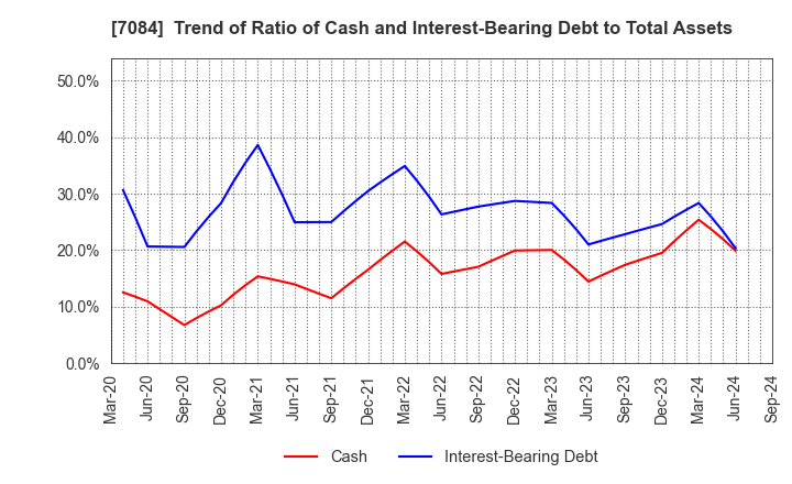 7084 Kids Smile Holdings Inc.: Trend of Ratio of Cash and Interest-Bearing Debt to Total Assets