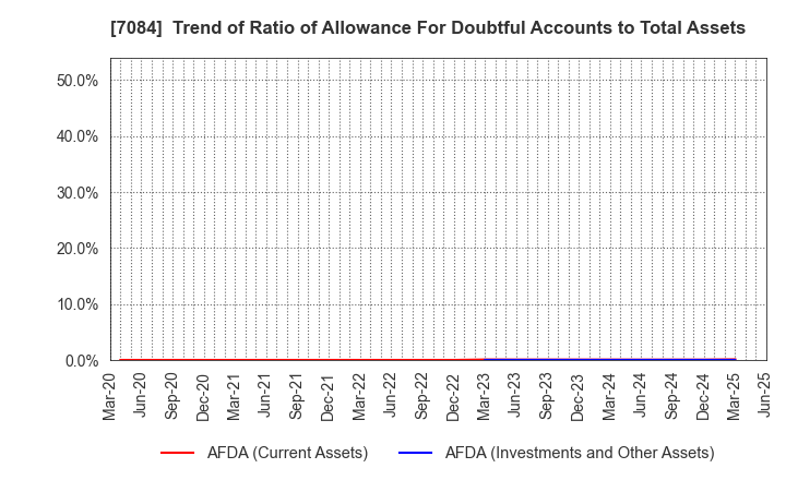 7084 Smile Holdings Inc.: Trend of Ratio of Allowance For Doubtful Accounts to Total Assets