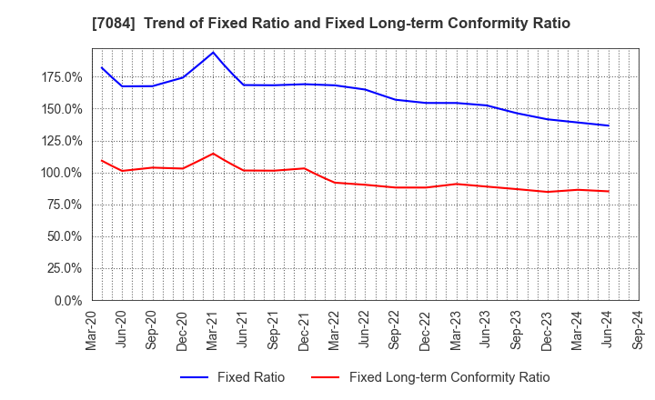 7084 Kids Smile Holdings Inc.: Trend of Fixed Ratio and Fixed Long-term Conformity Ratio