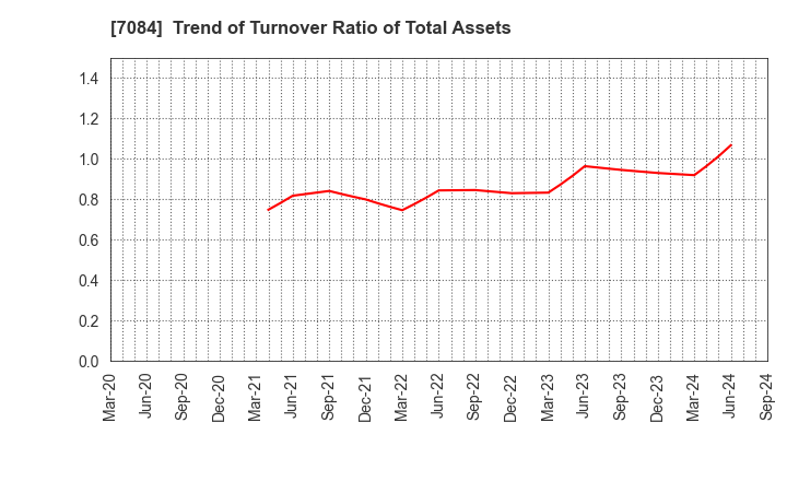 7084 Kids Smile Holdings Inc.: Trend of Turnover Ratio of Total Assets