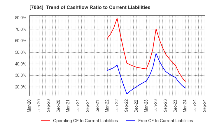 7084 Kids Smile Holdings Inc.: Trend of Cashflow Ratio to Current Liabilities