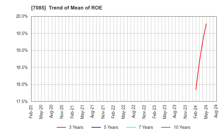 7085 CURVES HOLDINGS Co.,Ltd.: Trend of Mean of ROE