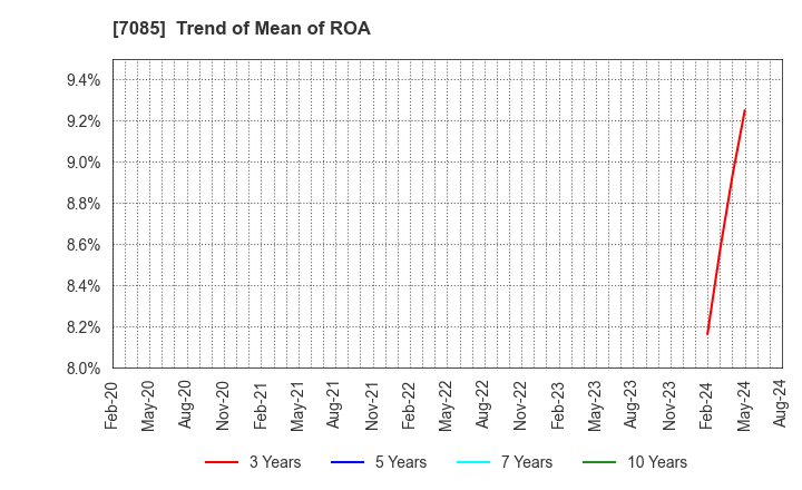 7085 CURVES HOLDINGS Co.,Ltd.: Trend of Mean of ROA