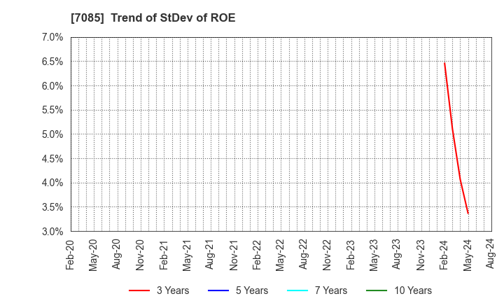 7085 CURVES HOLDINGS Co.,Ltd.: Trend of StDev of ROE