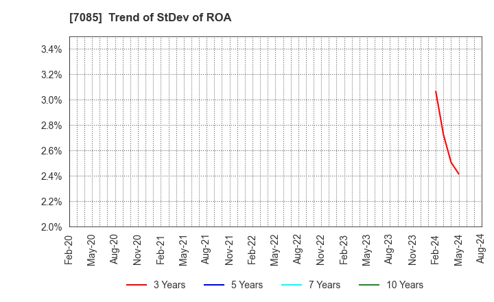 7085 CURVES HOLDINGS Co.,Ltd.: Trend of StDev of ROA