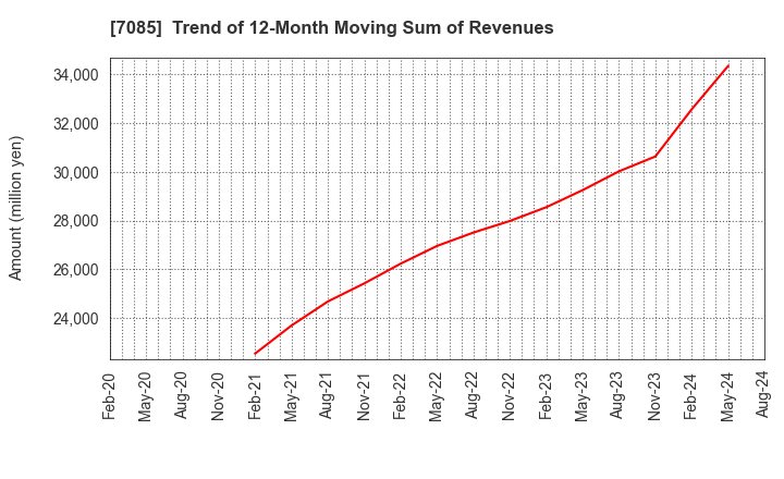 7085 CURVES HOLDINGS Co.,Ltd.: Trend of 12-Month Moving Sum of Revenues