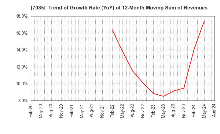 7085 CURVES HOLDINGS Co.,Ltd.: Trend of Growth Rate (YoY) of 12-Month Moving Sum of Revenues