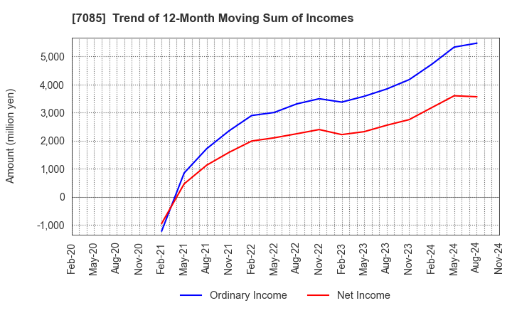 7085 CURVES HOLDINGS Co.,Ltd.: Trend of 12-Month Moving Sum of Incomes