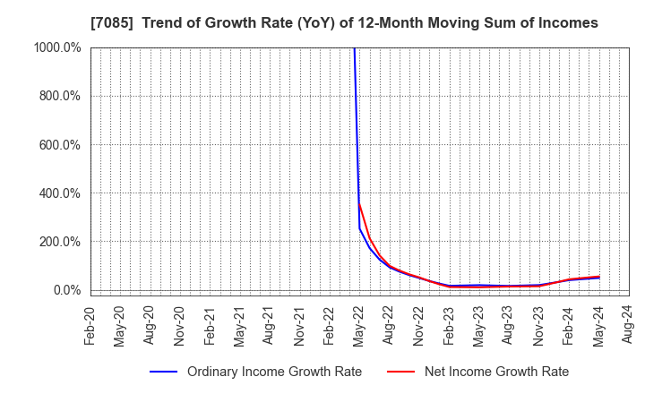 7085 CURVES HOLDINGS Co.,Ltd.: Trend of Growth Rate (YoY) of 12-Month Moving Sum of Incomes