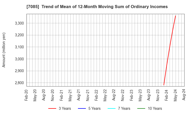 7085 CURVES HOLDINGS Co.,Ltd.: Trend of Mean of 12-Month Moving Sum of Ordinary Incomes