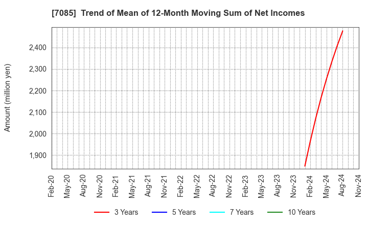 7085 CURVES HOLDINGS Co.,Ltd.: Trend of Mean of 12-Month Moving Sum of Net Incomes