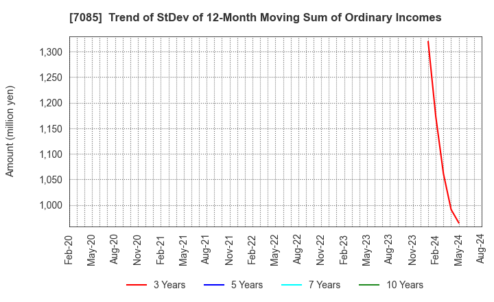 7085 CURVES HOLDINGS Co.,Ltd.: Trend of StDev of 12-Month Moving Sum of Ordinary Incomes