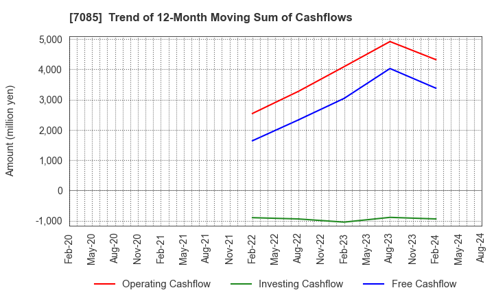 7085 CURVES HOLDINGS Co.,Ltd.: Trend of 12-Month Moving Sum of Cashflows