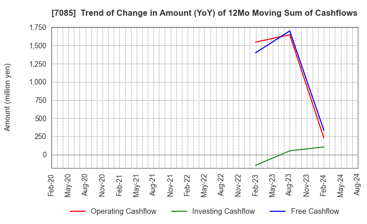 7085 CURVES HOLDINGS Co.,Ltd.: Trend of Change in Amount (YoY) of 12Mo Moving Sum of Cashflows