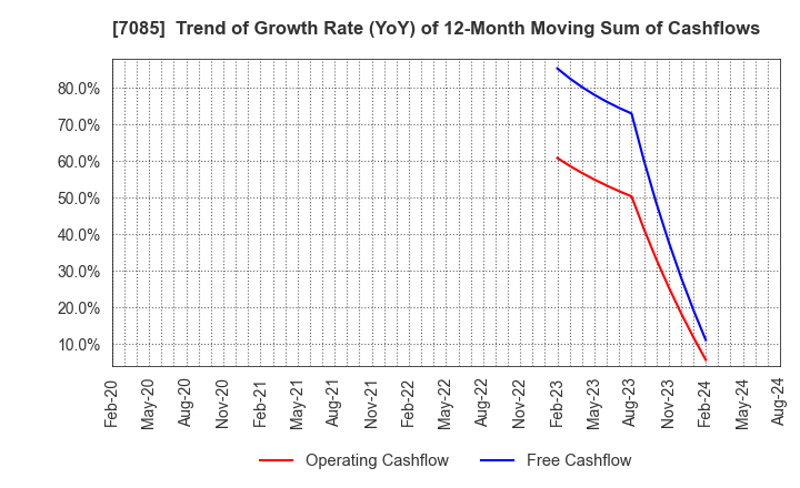 7085 CURVES HOLDINGS Co.,Ltd.: Trend of Growth Rate (YoY) of 12-Month Moving Sum of Cashflows