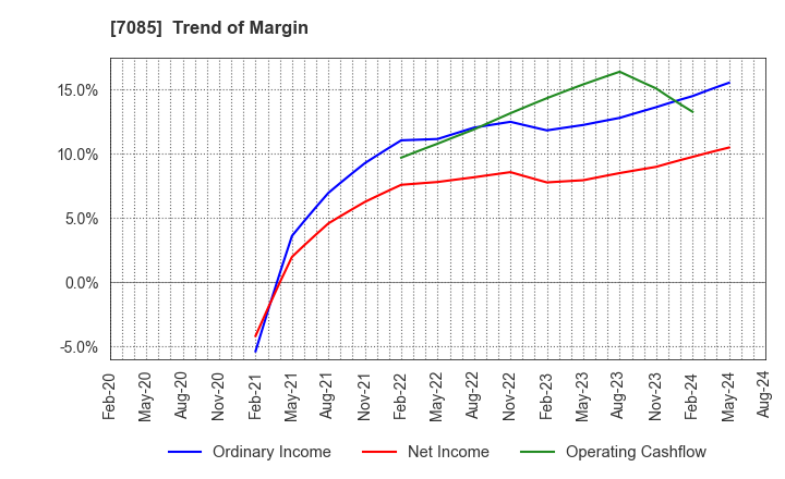 7085 CURVES HOLDINGS Co.,Ltd.: Trend of Margin