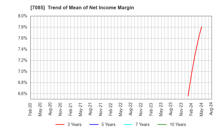 7085 CURVES HOLDINGS Co.,Ltd.: Trend of Mean of Net Income Margin