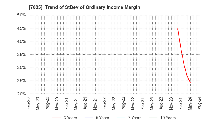 7085 CURVES HOLDINGS Co.,Ltd.: Trend of StDev of Ordinary Income Margin